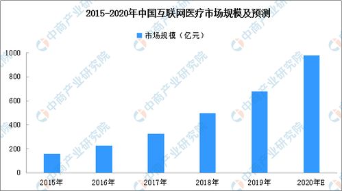 2020年互聯網醫院行業快速發展 超1000家醫院上線，數據服務成關鍵驅動力